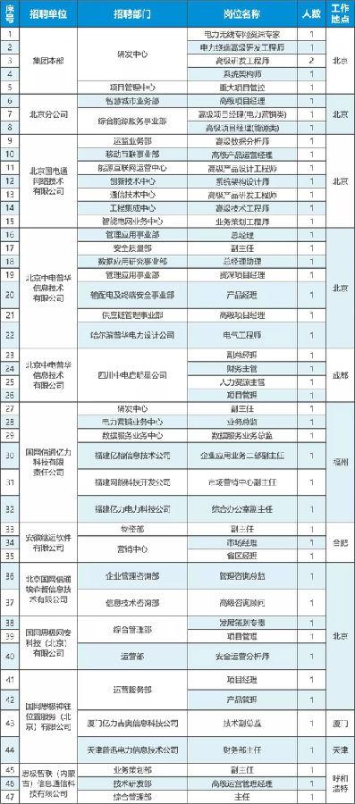 國(guó)網(wǎng)信通產(chǎn)業(yè)集團(tuán)2018年社會(huì)招聘公告