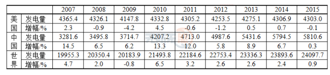 2016年全球電力報告 中國再生能源發(fā)電占總發(fā)電量的21.05%