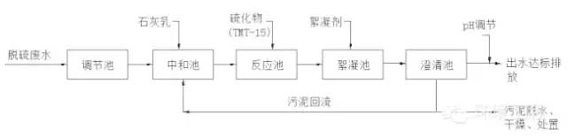 燃煤電廠濕法脫硫廢水零排放處理技術(shù)解析