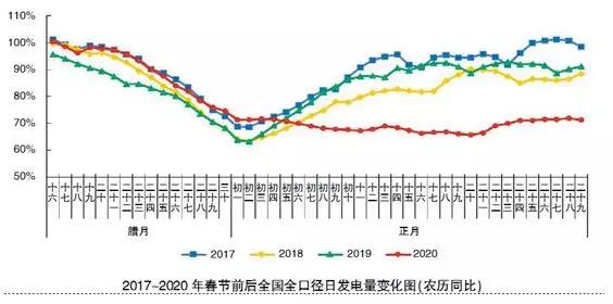 新冠疫情對2020年電力需求影響及應對之策