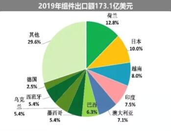 海外疫情嚴(yán)峻，七成依賴出口的中國光伏組件怎么辦?