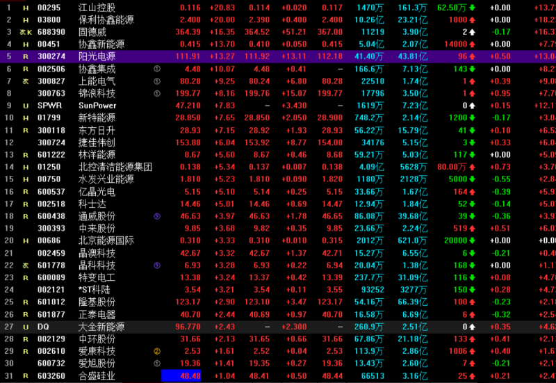 光伏概念持續(xù)走高 協(xié)鑫集成漲停，固德威大漲17%，陽光電源漲超13%