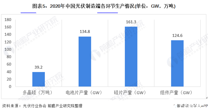 圖表3：2019-2020年中國光伏市場并網(wǎng)裝機(jī)情況(單位：GW)