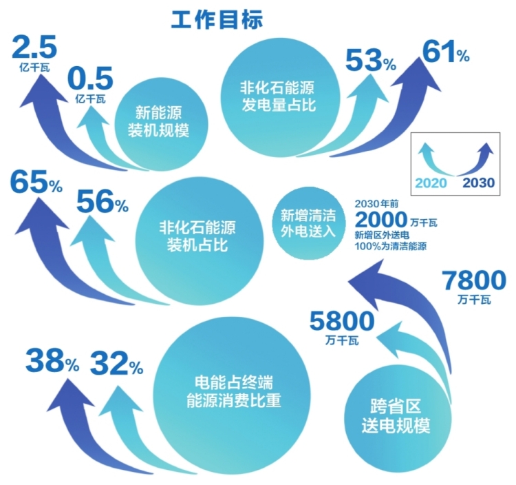 南方電網(wǎng)公司發(fā)布服務(wù)碳達(dá)峰、碳中和工作方案