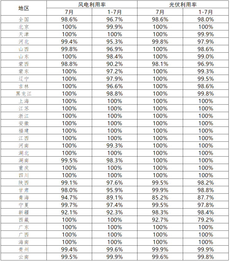 青海、西藏光伏利用率偏低！7月各省新能源并網(wǎng)消納情況正式公布