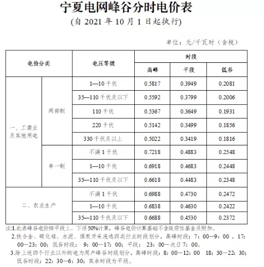 寧夏自治區(qū)：完善峰谷分時(shí)電價(jià)機(jī)制  峰段電價(jià)上浮50%！