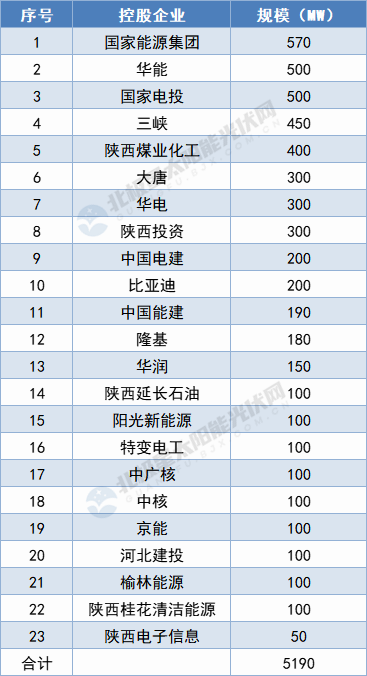 陜西5.19GW保障性光伏項目名單出爐：國家能源集團、華能領(lǐng)攜