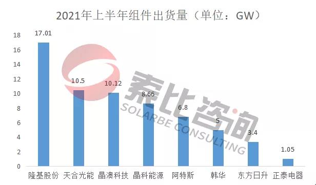 2021年光伏上半年財報解讀：105家企業(yè)總營收3712億元，同比增長146%；凈利潤450.58億元，同比增長61.72%