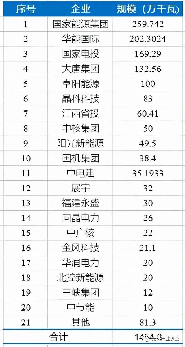 江西公布14.5GW光伏項(xiàng)目庫(kù)名單 國(guó)家能源集團(tuán)、華能均超2GW！