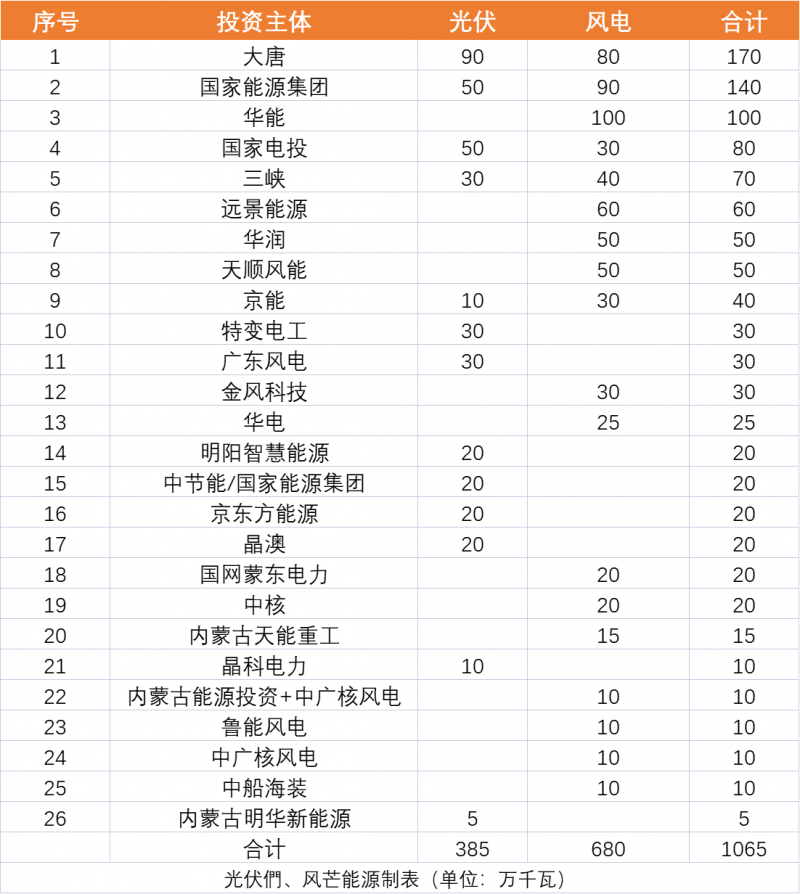 內(nèi)蒙古10.65GW風(fēng)、光保障項目優(yōu)選公示：大唐、國家能源集團(tuán)、華能、國家電投、三峽領(lǐng)銜