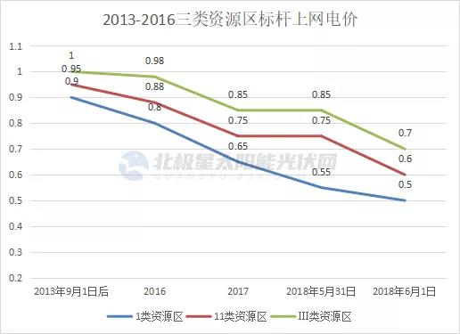 光伏電價(jià)十年“動(dòng)蕩” 終開啟平價(jià)上網(wǎng)新征途！