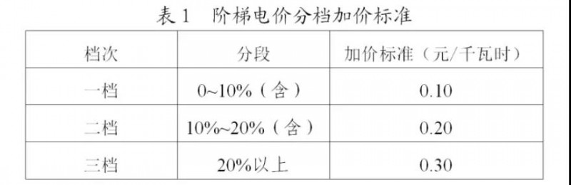 為浙江點(diǎn)贊！通過電價(jià)改革推動(dòng)光伏新能源應(yīng)用