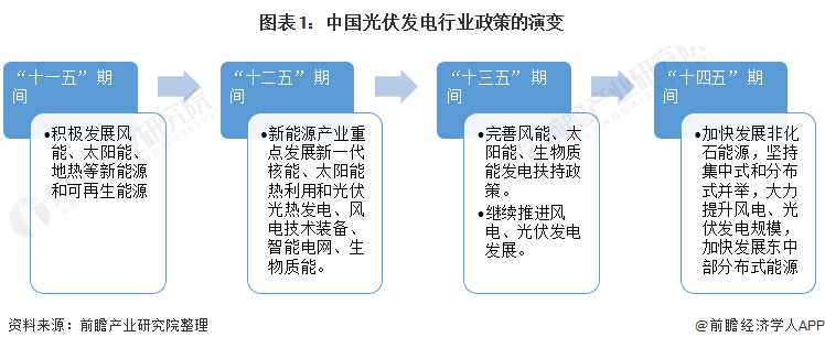 重磅！ 全國光伏發(fā)電行業(yè)政策匯總及解讀