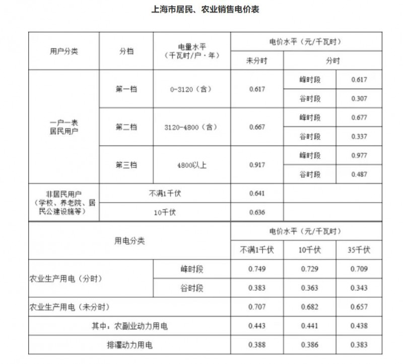 工商業(yè)目錄銷售電價(jià)全面取消！21省區(qū)市公布最新電價(jià)