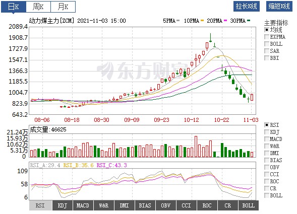 動力煤價絕地反彈！首個電網(wǎng)企業(yè)代理購電掛牌交易成交 電價全部上浮20%