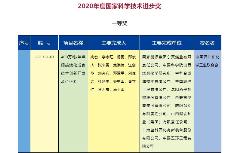 2020年度國家科學技術(shù)獎勵名單發(fā)布  能源電力行業(yè)獲獎項目有哪些？