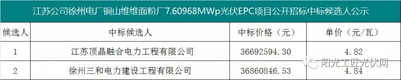 4.82元/瓦，國家能源集團7.6MW光伏項目EPC中標候選人公示！