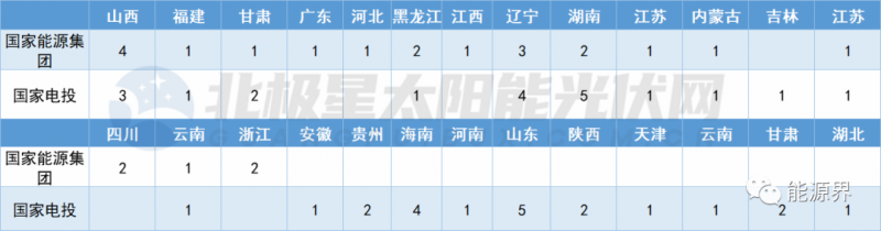 國家電投連簽41地 國家能源集團(tuán)開發(fā)規(guī)模超2GW！