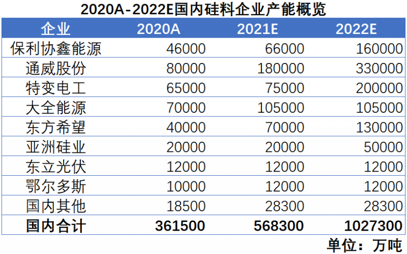 我們希望，2022年，硅料價(jià)格不再是焦點(diǎn)