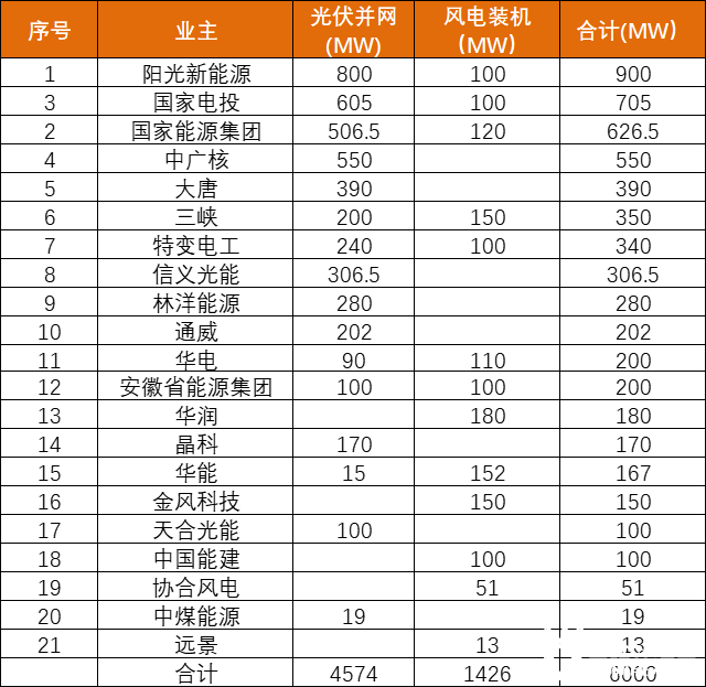 安徽能源局發(fā)布6GW風、光項目優(yōu)選名單：陽光新能源、國家電投、國家能源集團領(lǐng)銜