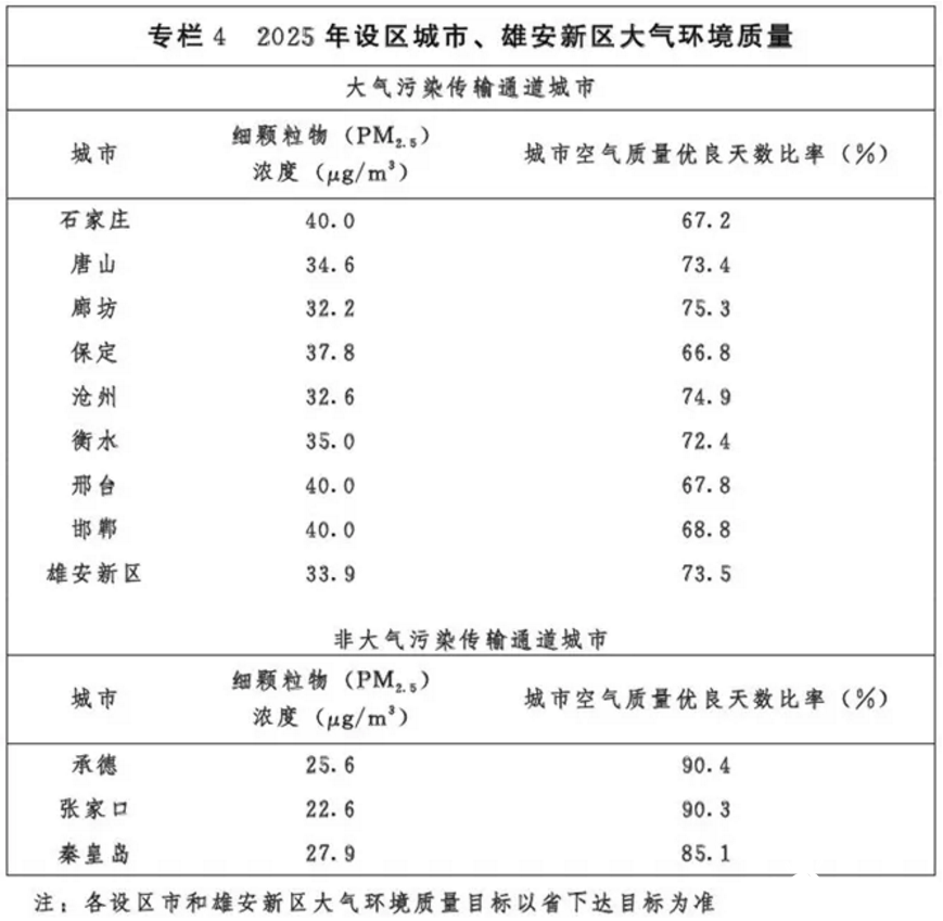 光伏54GW+風(fēng)電43GW！河北省下發(fā)建設(shè)京津冀生態(tài)環(huán)境支撐區(qū)“十四五”規(guī)劃的通知