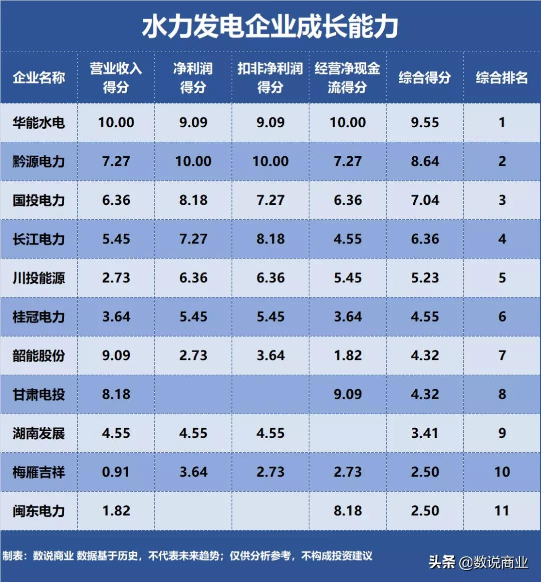 長江電力、華能水電、國投電力…誰是成長能力最強的水力發(fā)電企業(yè)