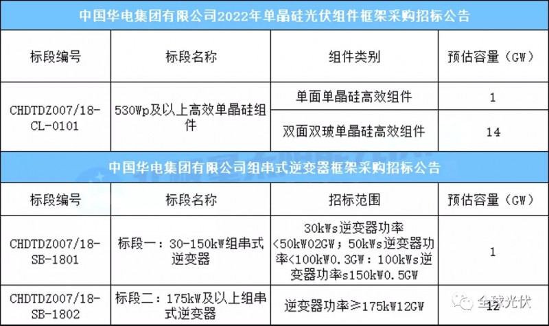 15GW組件+13GW逆變器，華電集團光伏項目招標公告