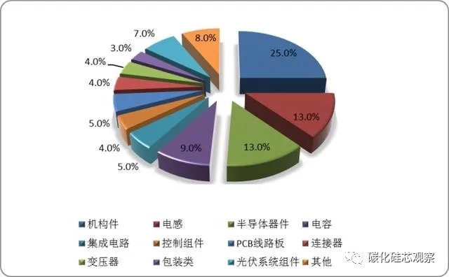 碳中和的隱形“風口”，SiC產(chǎn)業(yè)鏈迎來光伏市場發(fā)展機遇