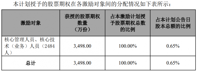 隆基股份發(fā)布股權激勵計劃