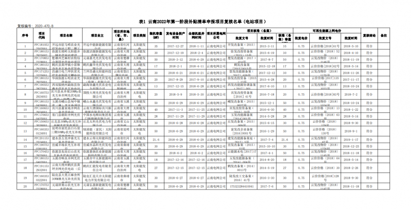 光伏640MW！云南電網(wǎng)2022年第一階段補(bǔ)貼清單公布