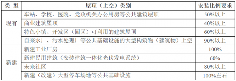 2025年光伏建設(shè)1.5GW，屋頂光伏補(bǔ)貼0.1元/度！浙江瑞安公開征求全面推進(jìn)清潔能源發(fā)展意見