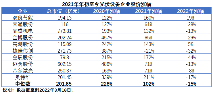 擴(kuò)產(chǎn)浪潮之下光伏設(shè)備企業(yè)股價(jià)萎靡不振，預(yù)期變了？