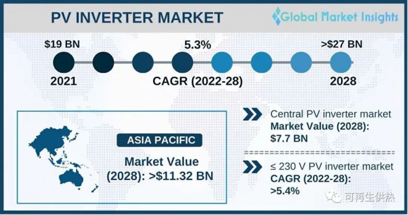 到2028年，光伏逆變器市場(chǎng)規(guī)模將超過(guò)270億美元