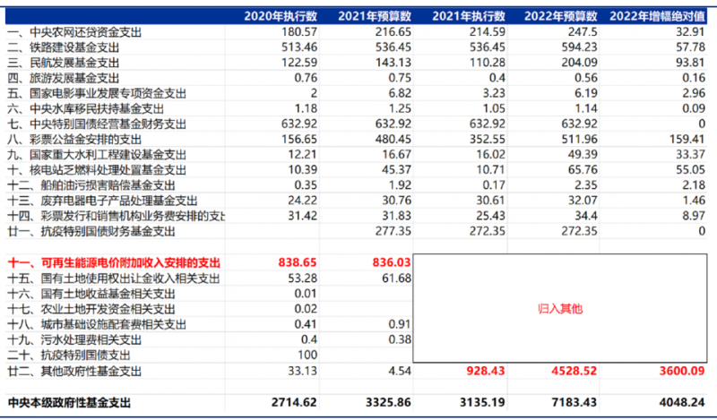 合計(jì)5000億！“國(guó)家財(cái)政支出+電網(wǎng)企業(yè)舉債”合力解決可再生能源補(bǔ)貼問題！