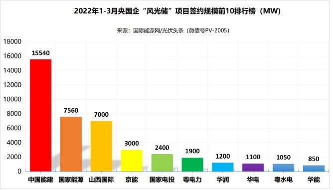 一季度69.29GW“風(fēng)光儲(chǔ)”項(xiàng)目：央國(guó)企占61.32%、中國(guó)能建、國(guó)家能源集團(tuán)領(lǐng)跑! (詳見(jiàn)文內(nèi))