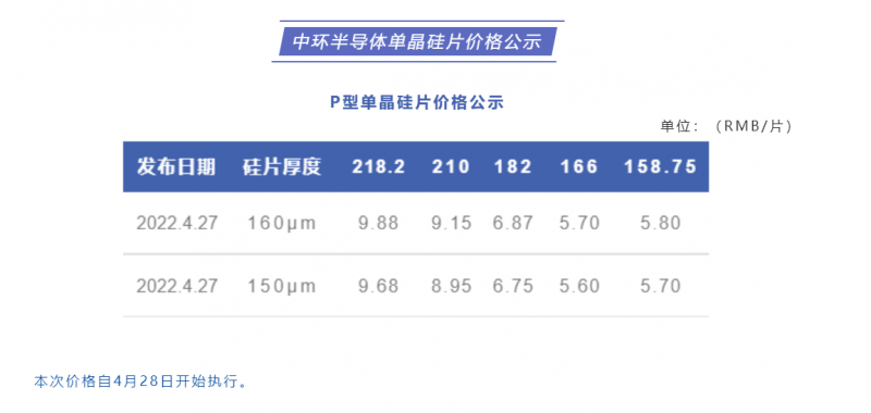 中環(huán)半導(dǎo)體單晶硅片價格公布：218.2每片9.88元，210每片9.15元！