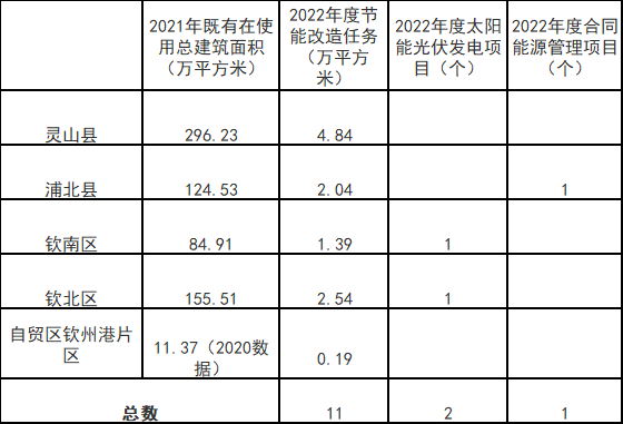 廣西欽州：推進(jìn)安裝高轉(zhuǎn)換率光伏發(fā)電設(shè)施，鼓勵(lì)公共機(jī)構(gòu)建設(shè)連接光伏發(fā)電