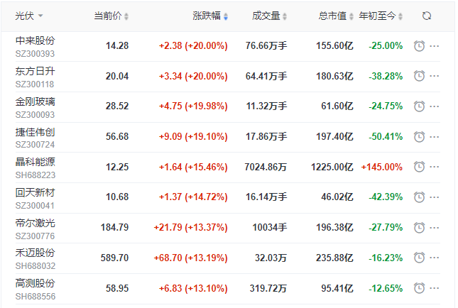 刺激！光伏板塊單日暴跌7.39%后，又單日暴漲8.3%！