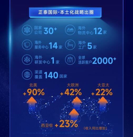 營收凈利雙增長 | 正泰電器發(fā)布2022一季報及2021年度報告