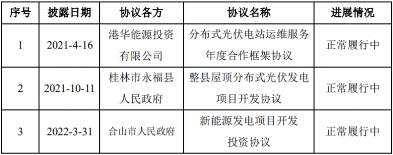 總投資58億！潤建新能源與廣西永福簽訂900MW分散式光伏與風(fēng)電項(xiàng)目