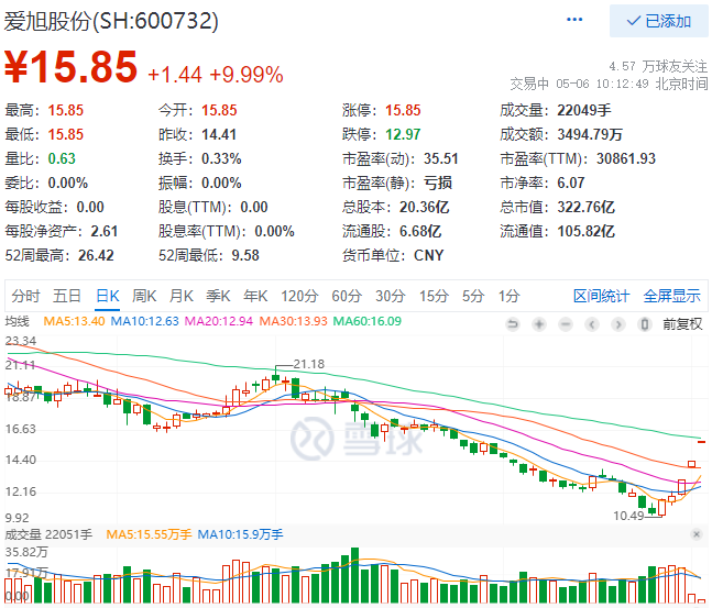 實控人增資、2022Q1業(yè)績大漲，愛旭股份連續(xù)三日漲停