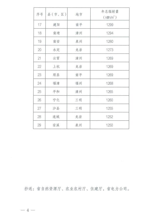 匯總 | 21省市整縣屋頂分布式光伏政策一覽