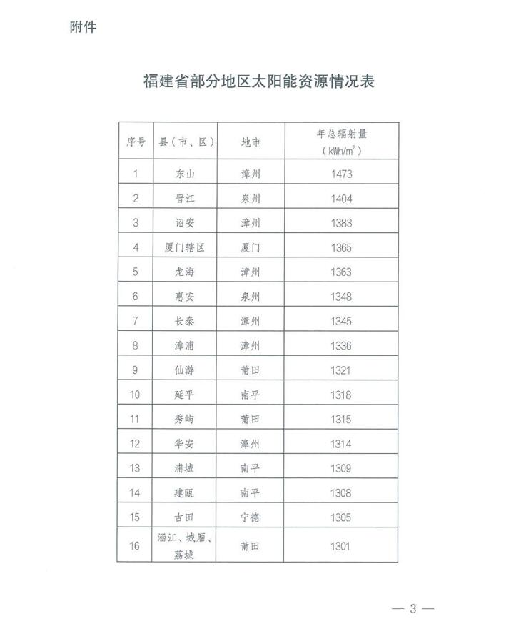 匯總 | 21省市整縣屋頂分布式光伏政策一覽