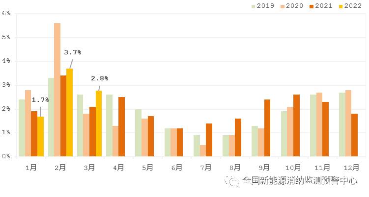 國(guó)家能源局：2022年一季度光伏新增裝機(jī)1321萬(wàn)千瓦，同比增長(zhǎng)138%！