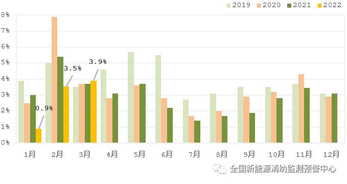 國(guó)家能源局：2022年一季度光伏新增裝機(jī)1321萬(wàn)千瓦，同比增長(zhǎng)138%！