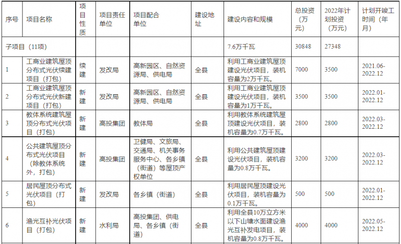 浙江新昌：大力推進(jìn)工商業(yè)建筑屋頂光伏，全縣現(xiàn)有黨政機(jī)關(guān)、事業(yè)單位等公共建筑屋頂實(shí)現(xiàn)100%安裝