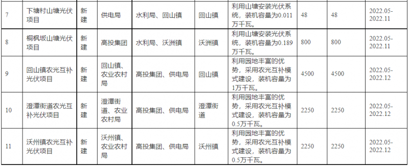 浙江新昌：大力推進(jìn)工商業(yè)建筑屋頂光伏，全縣現(xiàn)有黨政機(jī)關(guān)、事業(yè)單位等公共建筑屋頂實(shí)現(xiàn)100%安裝