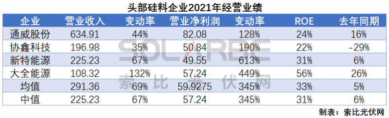 硅料環(huán)節(jié)分析：2022年將再迎“量價齊升”，頭部企業(yè)成本優(yōu)勢顯著