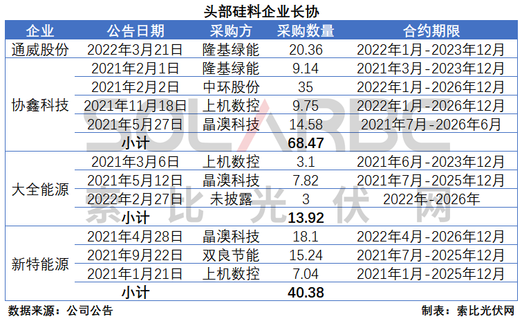 硅料環(huán)節(jié)分析：2022年將再迎“量價齊升”，頭部企業(yè)成本優(yōu)勢顯著