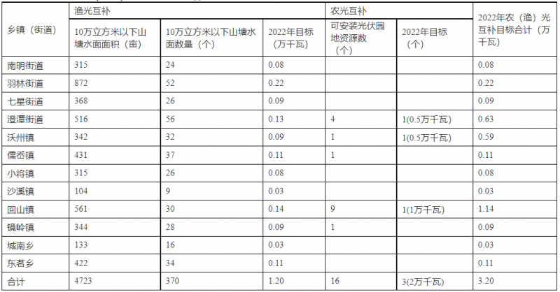 浙江新昌：大力推進(jìn)工商業(yè)建筑屋頂光伏，全縣現(xiàn)有黨政機(jī)關(guān)、事業(yè)單位等公共建筑屋頂實(shí)現(xiàn)100%安裝